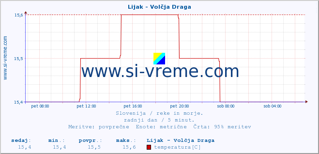 POVPREČJE :: Lijak - Volčja Draga :: temperatura | pretok | višina :: zadnji dan / 5 minut.