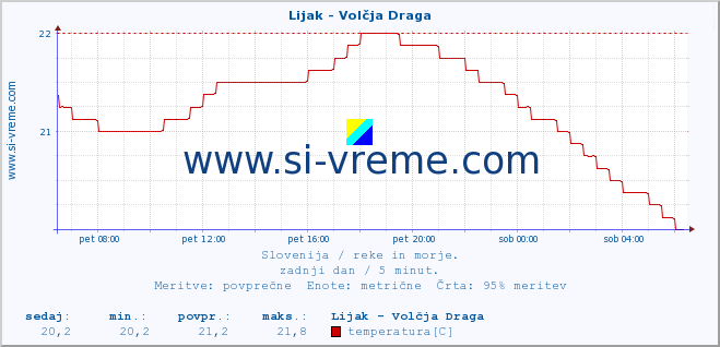 POVPREČJE :: Lijak - Volčja Draga :: temperatura | pretok | višina :: zadnji dan / 5 minut.