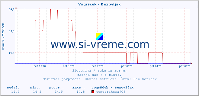 POVPREČJE :: Vogršček - Bezovljak :: temperatura | pretok | višina :: zadnji dan / 5 minut.