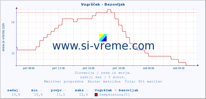 POVPREČJE :: Vogršček - Bezovljak :: temperatura | pretok | višina :: zadnji dan / 5 minut.