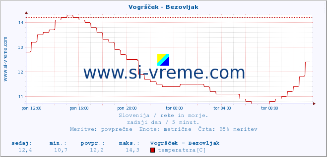 POVPREČJE :: Vogršček - Bezovljak :: temperatura | pretok | višina :: zadnji dan / 5 minut.