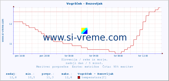 POVPREČJE :: Vogršček - Bezovljak :: temperatura | pretok | višina :: zadnji dan / 5 minut.