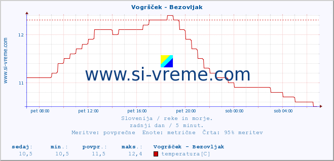 POVPREČJE :: Vogršček - Bezovljak :: temperatura | pretok | višina :: zadnji dan / 5 minut.