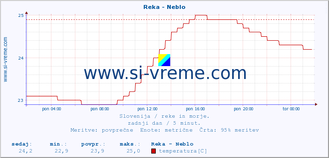 POVPREČJE :: Reka - Neblo :: temperatura | pretok | višina :: zadnji dan / 5 minut.