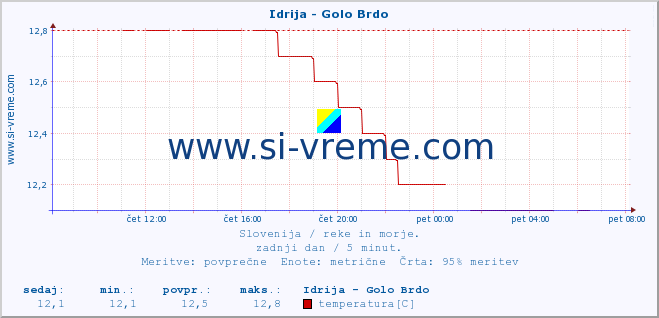 POVPREČJE :: Idrija - Golo Brdo :: temperatura | pretok | višina :: zadnji dan / 5 minut.