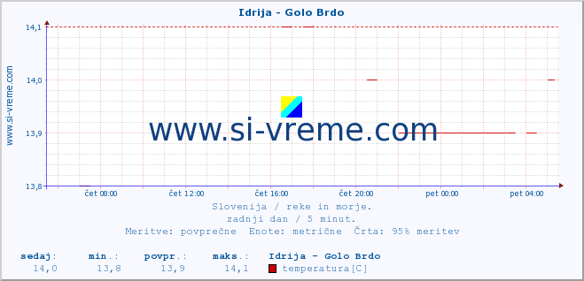 POVPREČJE :: Idrija - Golo Brdo :: temperatura | pretok | višina :: zadnji dan / 5 minut.