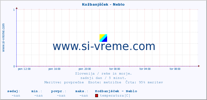 POVPREČJE :: Kožbanjšček - Neblo :: temperatura | pretok | višina :: zadnji dan / 5 minut.