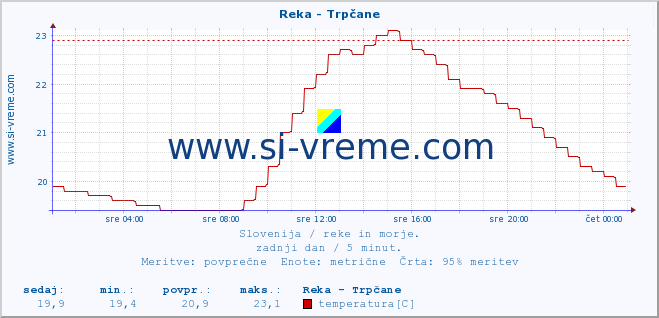 POVPREČJE :: Reka - Trpčane :: temperatura | pretok | višina :: zadnji dan / 5 minut.