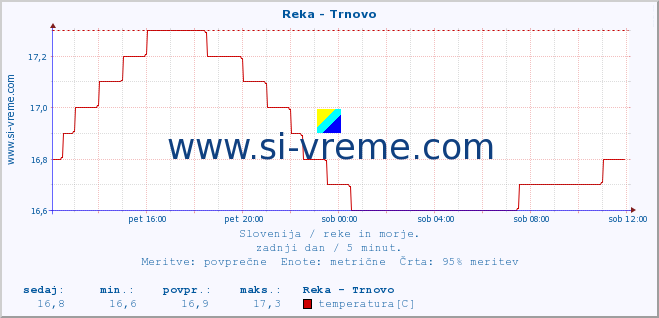 POVPREČJE :: Reka - Trnovo :: temperatura | pretok | višina :: zadnji dan / 5 minut.