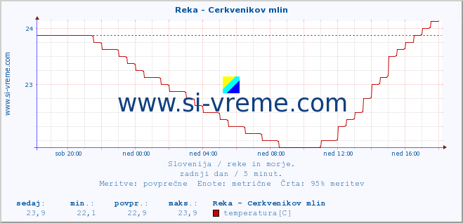 POVPREČJE :: Reka - Cerkvenikov mlin :: temperatura | pretok | višina :: zadnji dan / 5 minut.