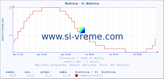 POVPREČJE :: Bistrica - Il. Bistrica :: temperatura | pretok | višina :: zadnji dan / 5 minut.