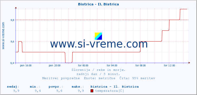 POVPREČJE :: Bistrica - Il. Bistrica :: temperatura | pretok | višina :: zadnji dan / 5 minut.