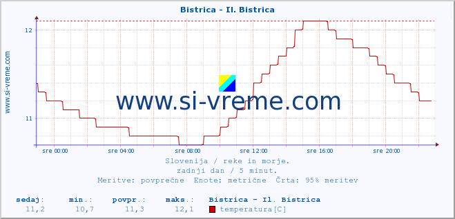 POVPREČJE :: Bistrica - Il. Bistrica :: temperatura | pretok | višina :: zadnji dan / 5 minut.