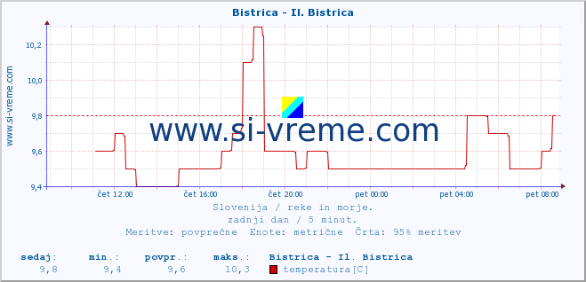 POVPREČJE :: Bistrica - Il. Bistrica :: temperatura | pretok | višina :: zadnji dan / 5 minut.