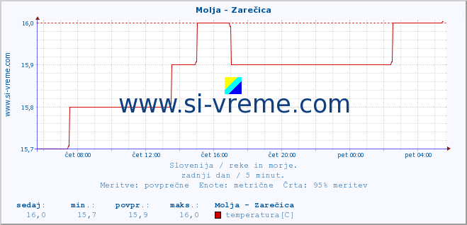 POVPREČJE :: Molja - Zarečica :: temperatura | pretok | višina :: zadnji dan / 5 minut.