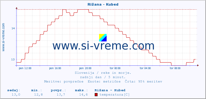 POVPREČJE :: Rižana - Kubed :: temperatura | pretok | višina :: zadnji dan / 5 minut.