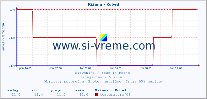 POVPREČJE :: Rižana - Kubed :: temperatura | pretok | višina :: zadnji dan / 5 minut.