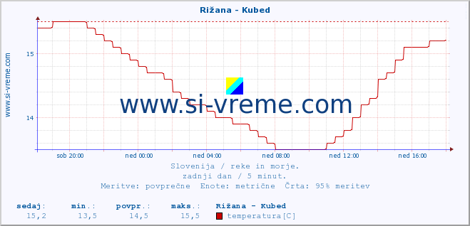 POVPREČJE :: Rižana - Kubed :: temperatura | pretok | višina :: zadnji dan / 5 minut.