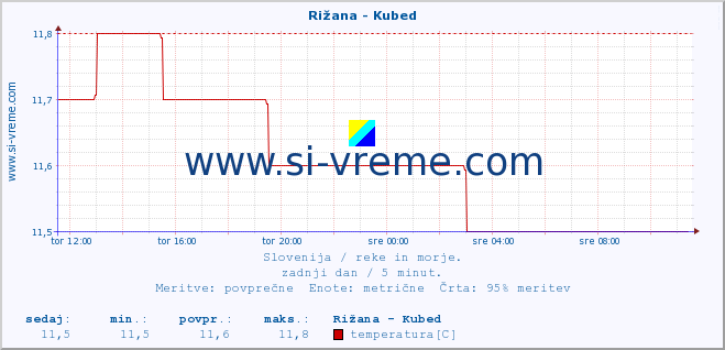 POVPREČJE :: Rižana - Kubed :: temperatura | pretok | višina :: zadnji dan / 5 minut.