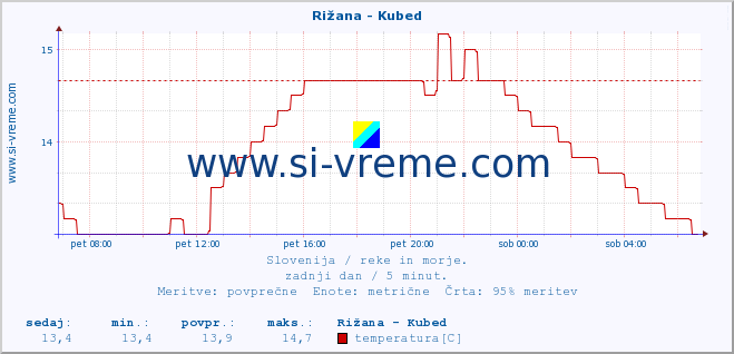 POVPREČJE :: Rižana - Kubed :: temperatura | pretok | višina :: zadnji dan / 5 minut.