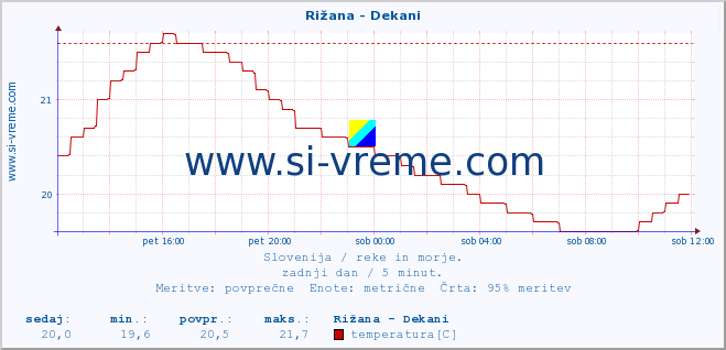 POVPREČJE :: Rižana - Dekani :: temperatura | pretok | višina :: zadnji dan / 5 minut.