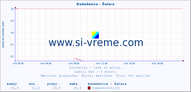 POVPREČJE :: Badaševica - Šalara :: temperatura | pretok | višina :: zadnji dan / 5 minut.