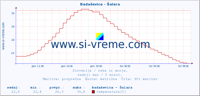 POVPREČJE :: Badaševica - Šalara :: temperatura | pretok | višina :: zadnji dan / 5 minut.