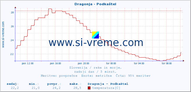 POVPREČJE :: Dragonja - Podkaštel :: temperatura | pretok | višina :: zadnji dan / 5 minut.