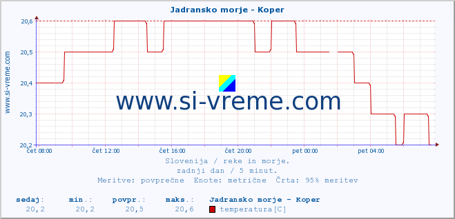 POVPREČJE :: Jadransko morje - Koper :: temperatura | pretok | višina :: zadnji dan / 5 minut.