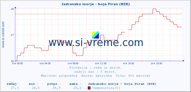 POVPREČJE :: Jadransko morje - boja Piran (NIB) :: temperatura | pretok | višina :: zadnji dan / 5 minut.