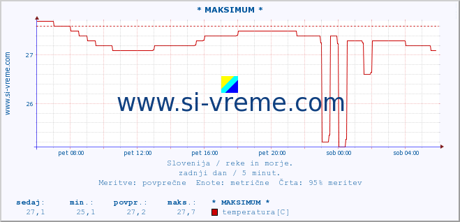 POVPREČJE :: * MAKSIMUM * :: temperatura | pretok | višina :: zadnji dan / 5 minut.