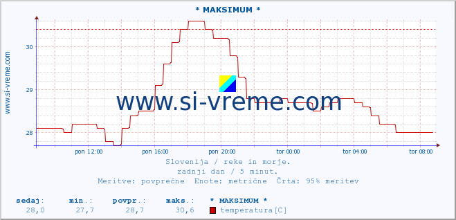 POVPREČJE :: * MAKSIMUM * :: temperatura | pretok | višina :: zadnji dan / 5 minut.