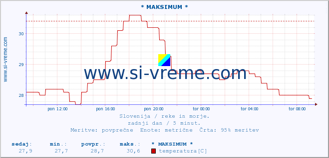 POVPREČJE :: * MAKSIMUM * :: temperatura | pretok | višina :: zadnji dan / 5 minut.