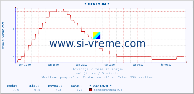 POVPREČJE :: * MINIMUM * :: temperatura | pretok | višina :: zadnji dan / 5 minut.