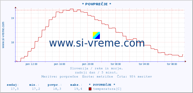 POVPREČJE :: * POVPREČJE * :: temperatura | pretok | višina :: zadnji dan / 5 minut.