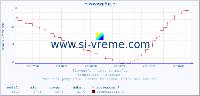 POVPREČJE :: * POVPREČJE * :: temperatura | pretok | višina :: zadnji dan / 5 minut.