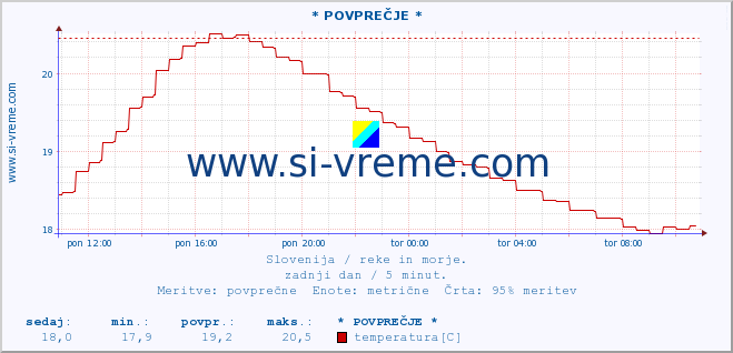 POVPREČJE :: * POVPREČJE * :: temperatura | pretok | višina :: zadnji dan / 5 minut.