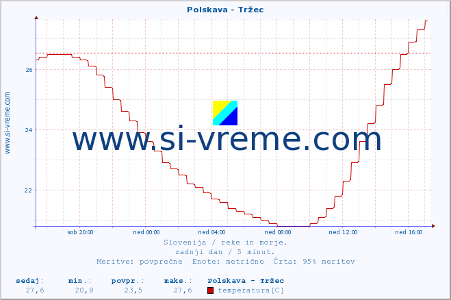 POVPREČJE :: Polskava - Tržec :: temperatura | pretok | višina :: zadnji dan / 5 minut.