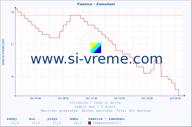 POVPREČJE :: Pesnica - Zamušani :: temperatura | pretok | višina :: zadnji dan / 5 minut.