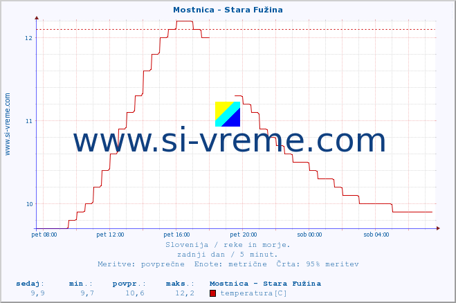 POVPREČJE :: Mostnica - Stara Fužina :: temperatura | pretok | višina :: zadnji dan / 5 minut.