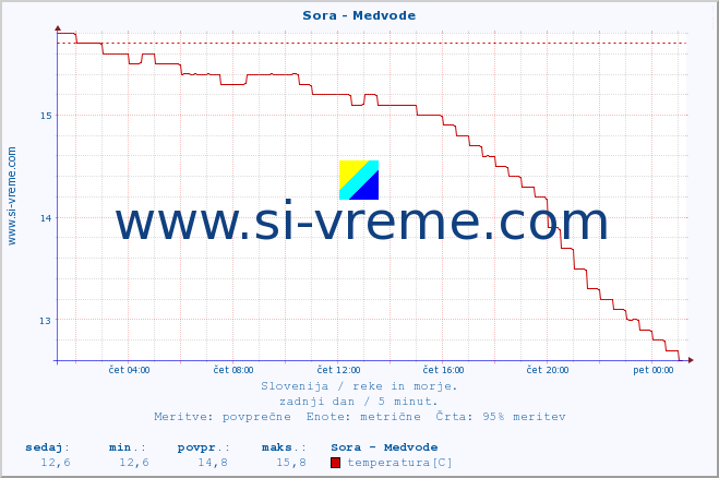 POVPREČJE :: Sora - Medvode :: temperatura | pretok | višina :: zadnji dan / 5 minut.