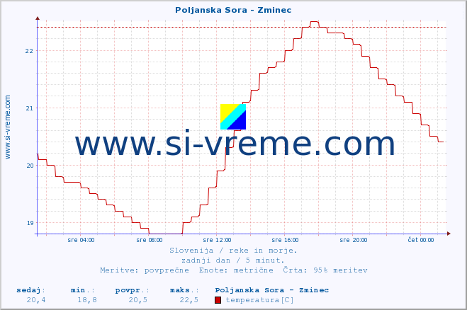 POVPREČJE :: Poljanska Sora - Zminec :: temperatura | pretok | višina :: zadnji dan / 5 minut.