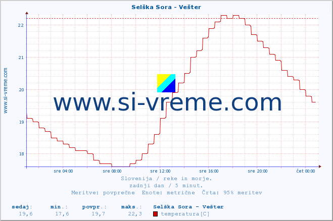 POVPREČJE :: Selška Sora - Vešter :: temperatura | pretok | višina :: zadnji dan / 5 minut.