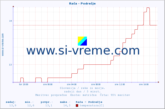 POVPREČJE :: Rača - Podrečje :: temperatura | pretok | višina :: zadnji dan / 5 minut.