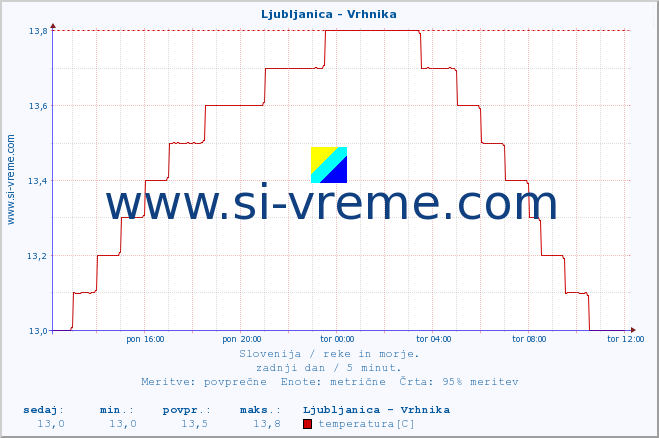 POVPREČJE :: Ljubljanica - Vrhnika :: temperatura | pretok | višina :: zadnji dan / 5 minut.