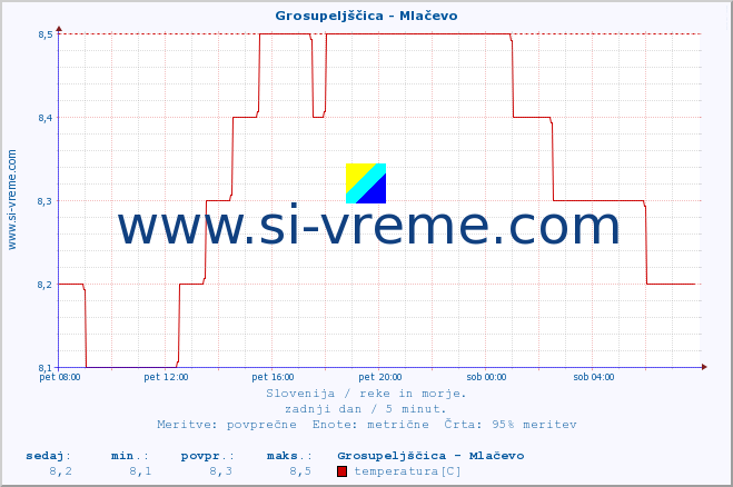 POVPREČJE :: Grosupeljščica - Mlačevo :: temperatura | pretok | višina :: zadnji dan / 5 minut.