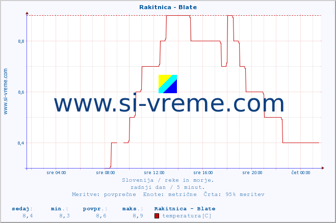 POVPREČJE :: Rakitnica - Blate :: temperatura | pretok | višina :: zadnji dan / 5 minut.