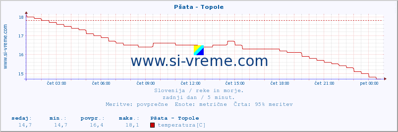 POVPREČJE :: Pšata - Topole :: temperatura | pretok | višina :: zadnji dan / 5 minut.