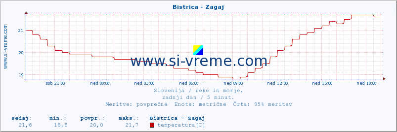 POVPREČJE :: Bistrica - Zagaj :: temperatura | pretok | višina :: zadnji dan / 5 minut.