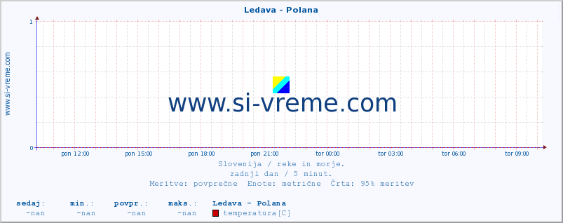 POVPREČJE :: Ledava - Polana :: temperatura | pretok | višina :: zadnji dan / 5 minut.